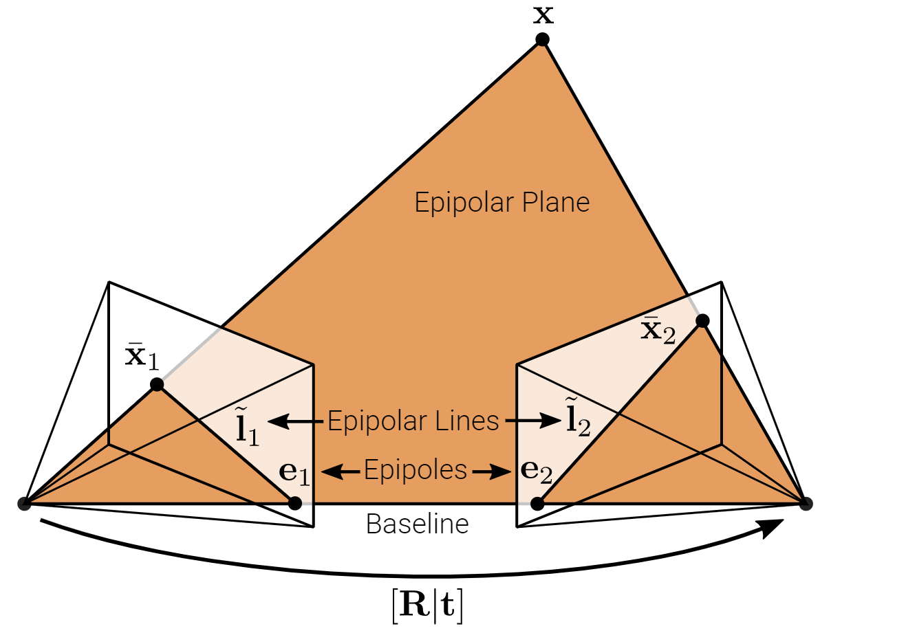 epipolar geometry